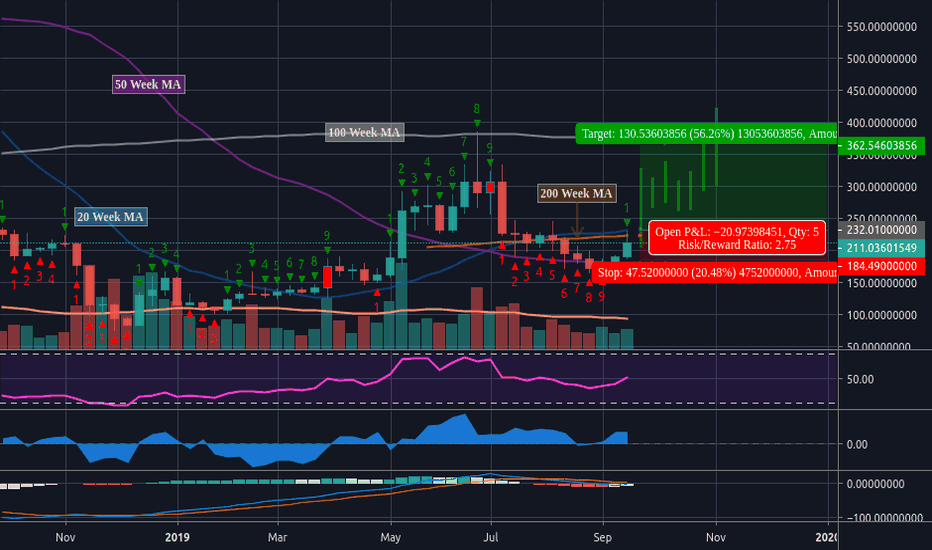 ETHUSD: Needs To Again Breach 200 Week MA For Ultra Bullish Case