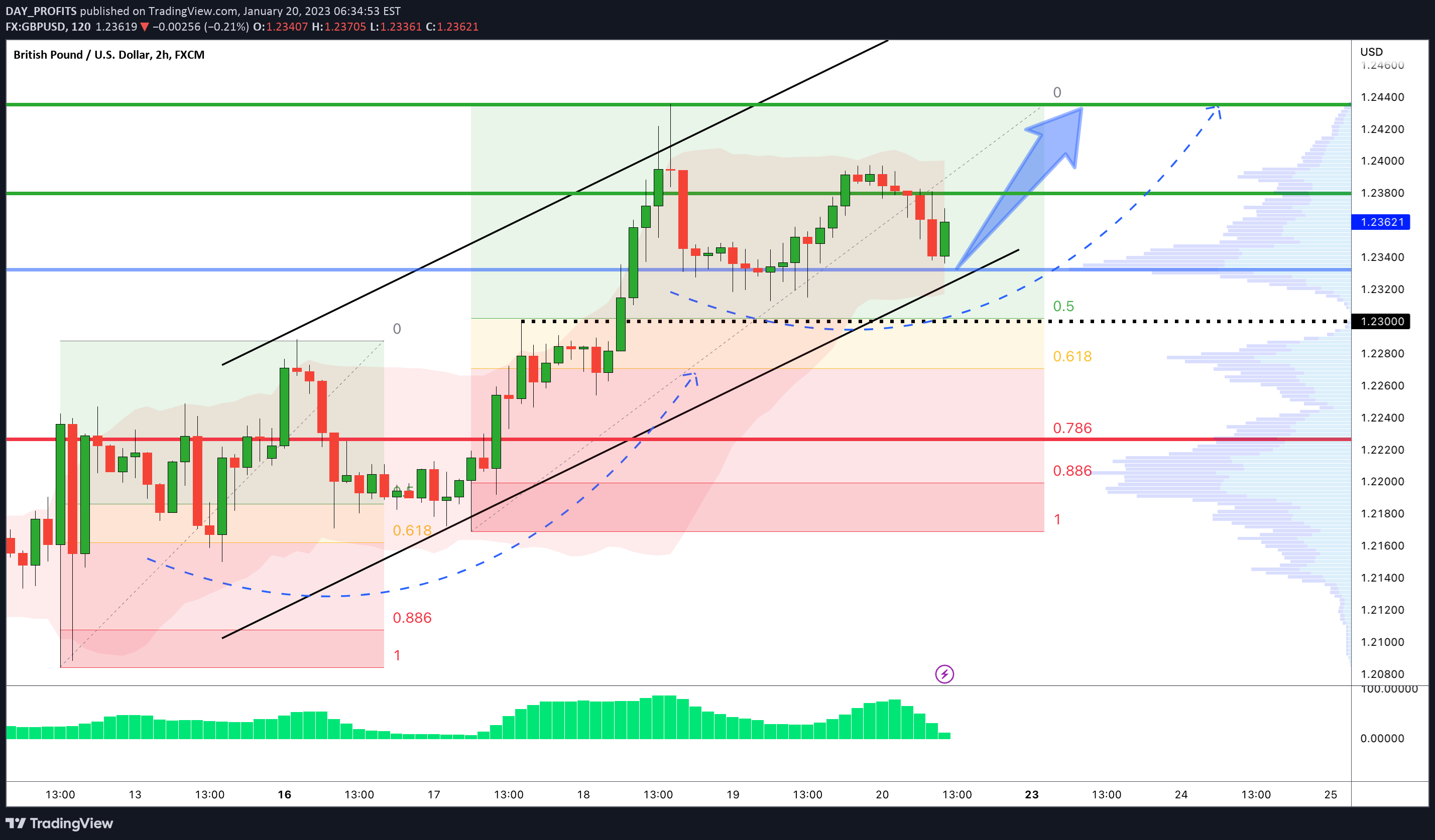 FX:GBPUSD Idea Chart Image by DAY_PROFITS