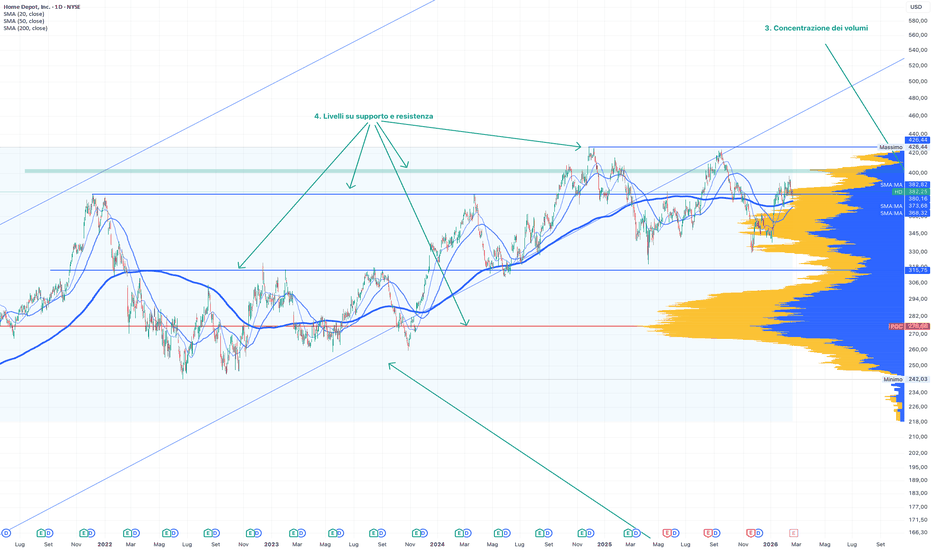 $NYSE:HD - The Home Depot - Livelli di supporto e resistenza