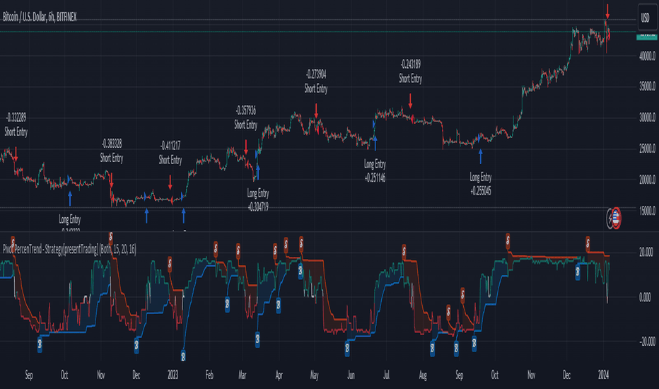 Pivot Percentile Trend - Strategy [presentTrading]