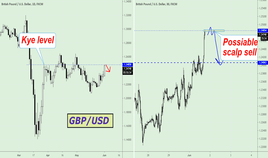 GBP/USD, posiable scalp sell after false breakout