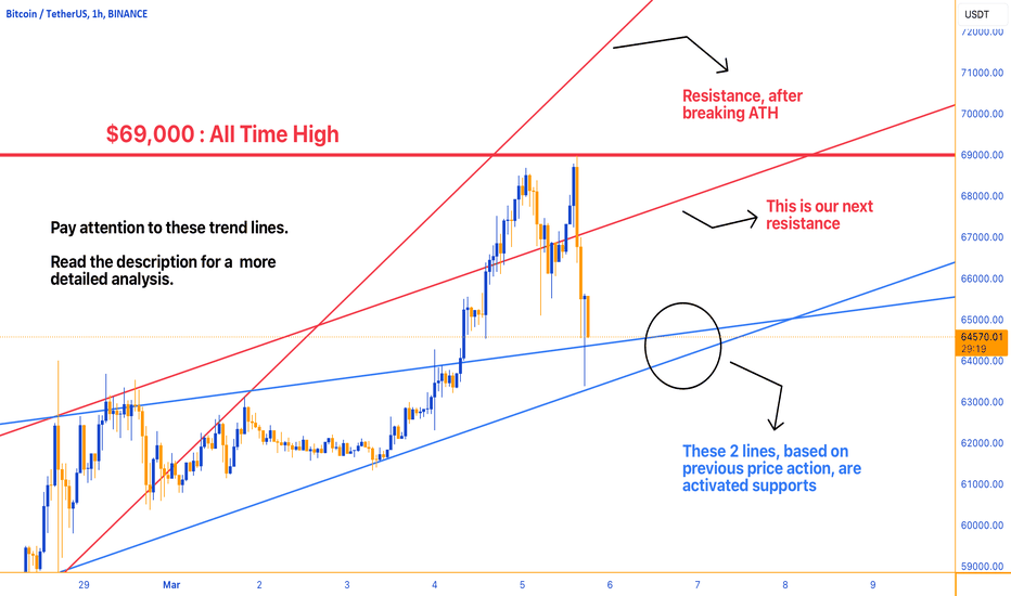 Bitcoin: to Surpass All-Time Highs