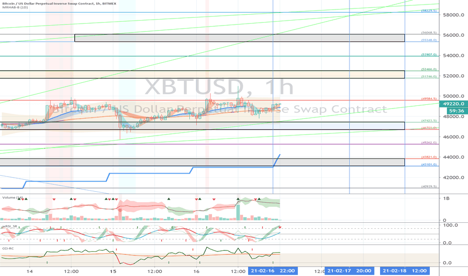 XBTUSD (Short Term Strategy) - February 17