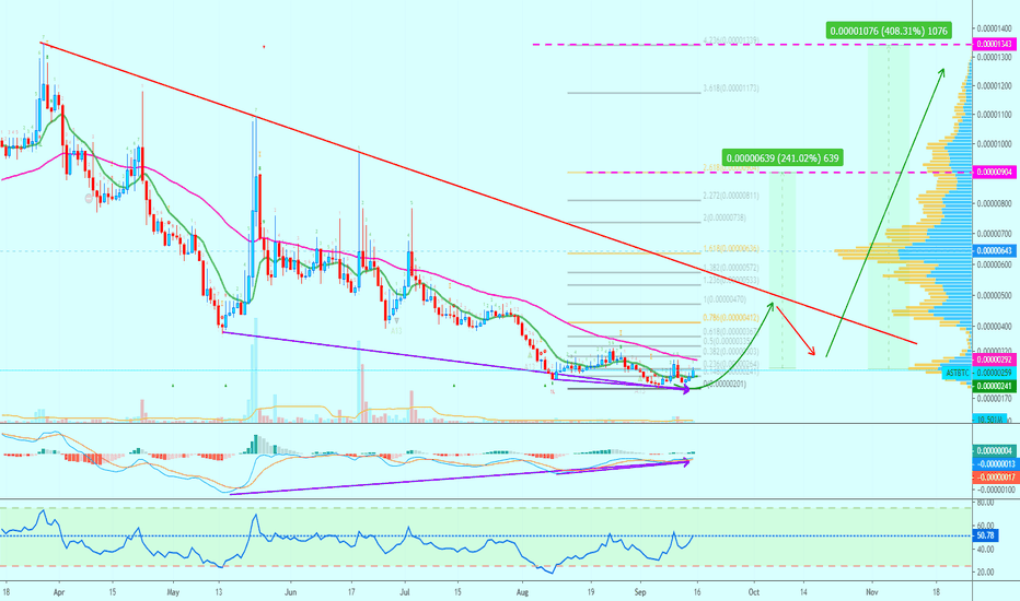 AirSwap Daily Chart Analysis | 240%+ Profits Potential