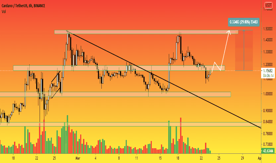 ADA - 6h. only after fixing above $1.2 we expect $1.5