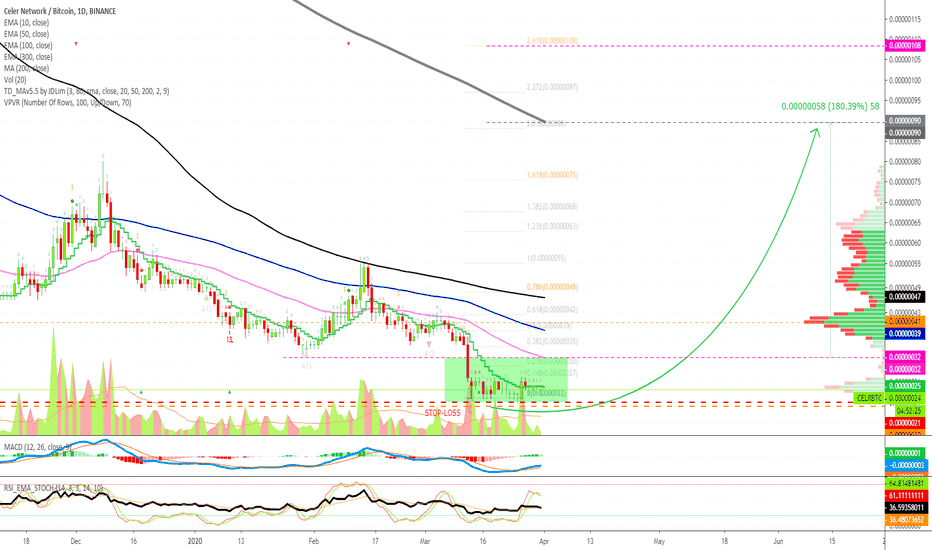 Celer Network Trade Signal [CELRBTC](483%) 