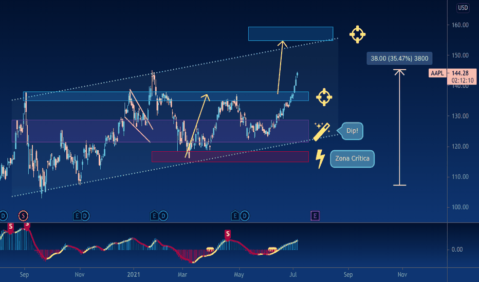 AAPL (update every week)