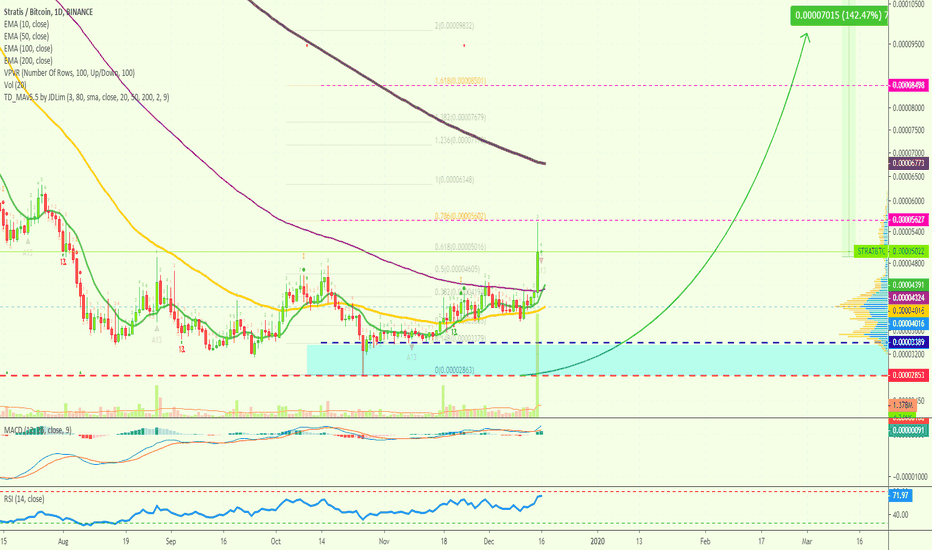 Stratis Breaks EMA100 on Massive Volume | Easy 140%+