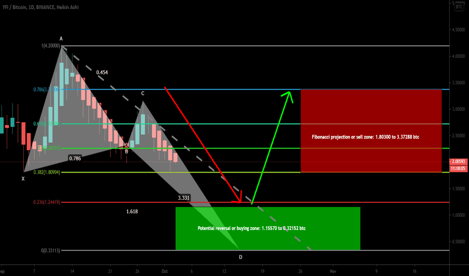 YFIBTC completing final leg of Butterfly | It can be 900% move
