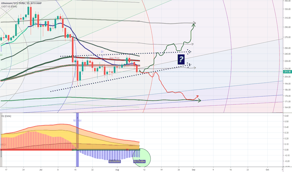 Bullish ascending trend shift for ETH? (ETHUSD)