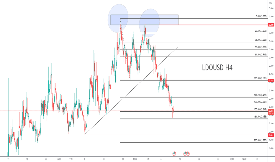 LDOUSD H4短期下方目標