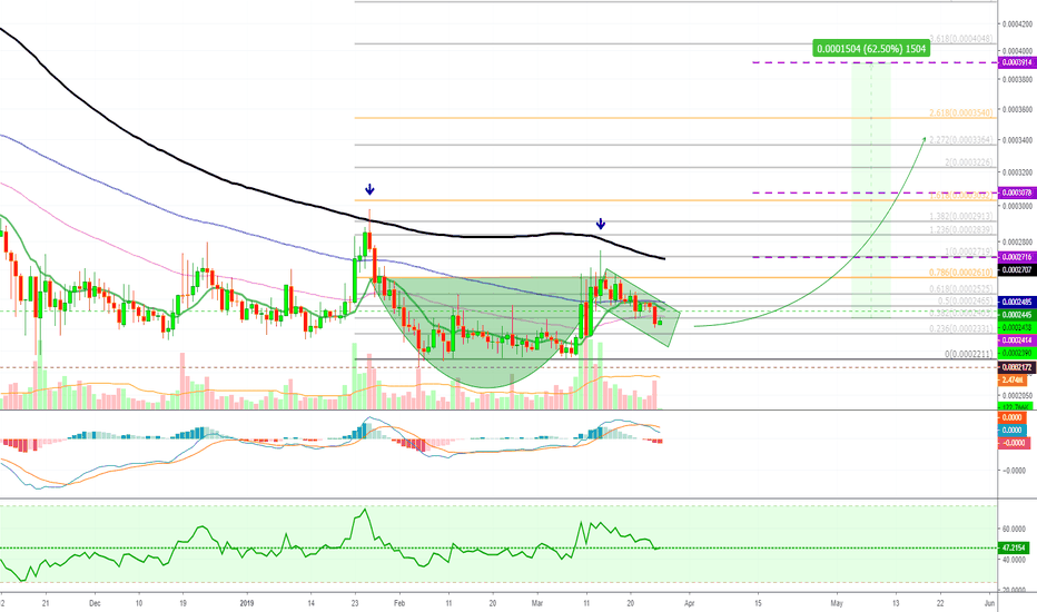 NANO Cup & Handle Bullish Pattern @alanmasters