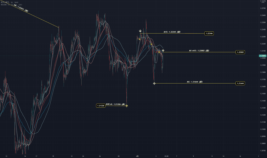 EURUSD 小周期做空