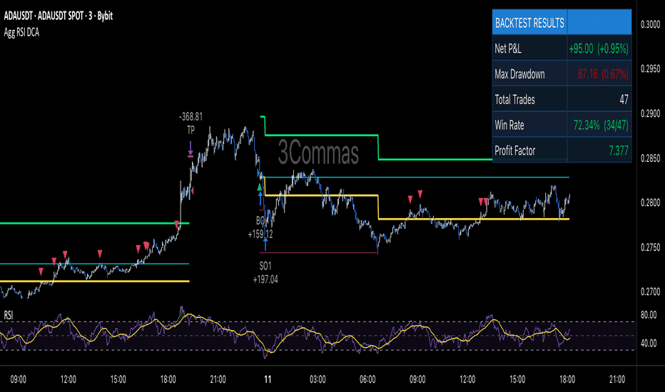 [3Commas] Pullback Sniper Strategy
