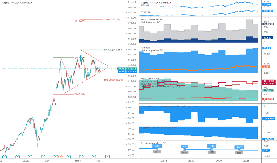 AAPL: Consolidation.