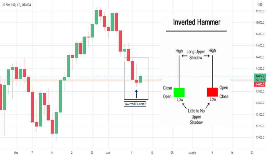 NASDAQ: Inverted Hammer ma ATTENZIONE!!!