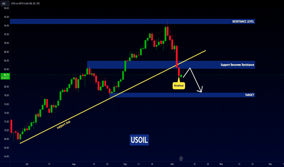 USOIL - Important Breakout !