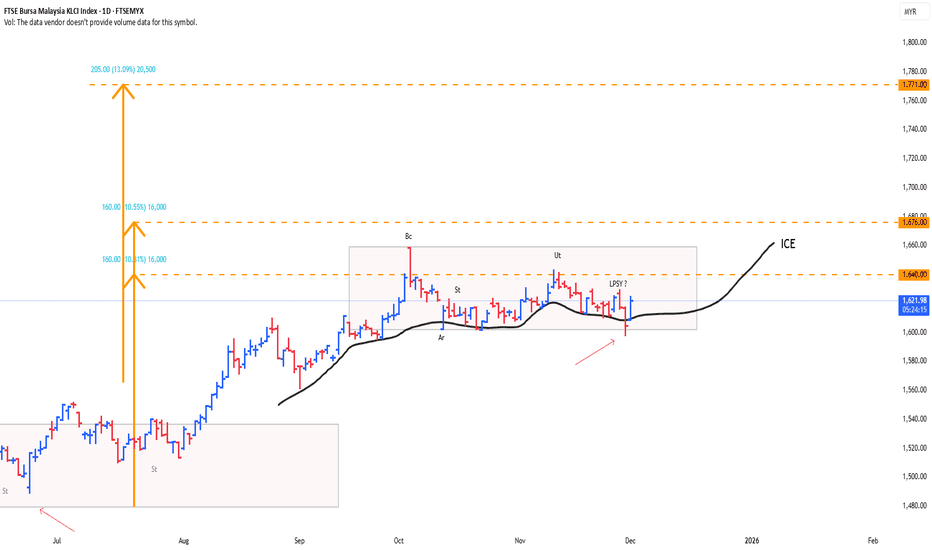 KLCI CONTINUE TO SELL