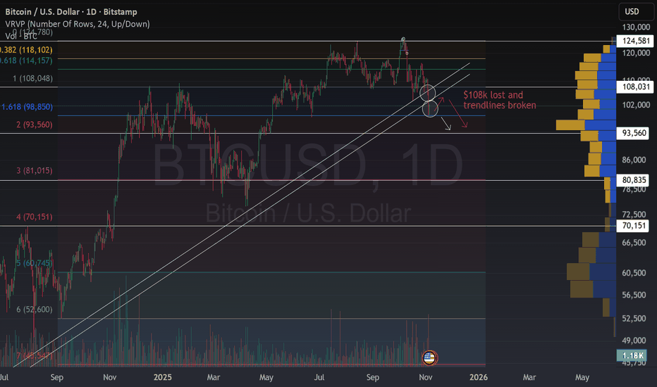  First Major Breakdown of the Cycle For Bitcoin