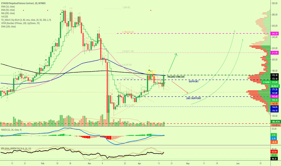 ETHUSD Perpetual Futures Contract Goes Bullish