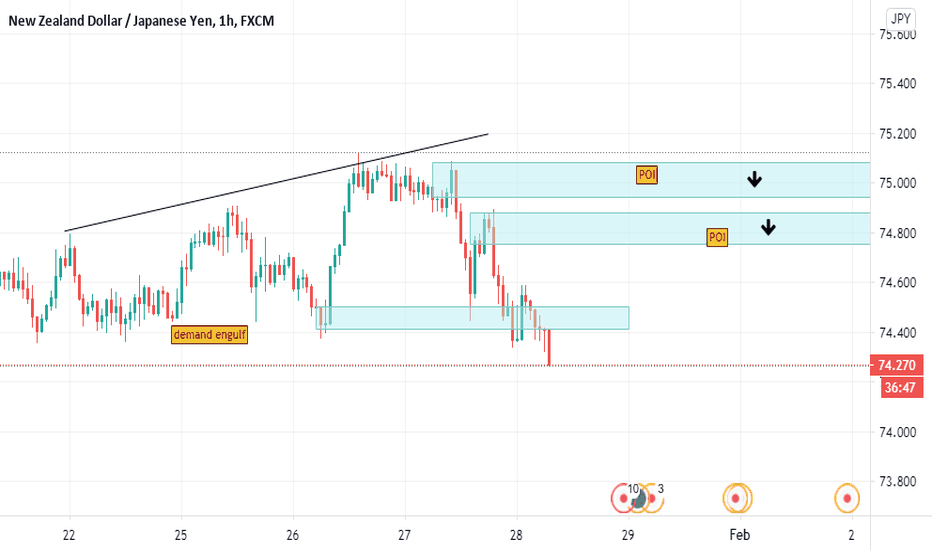 Bearish top down analysis