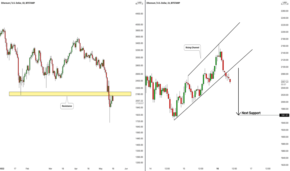 ETHUSD: Bearish Outlook For Today