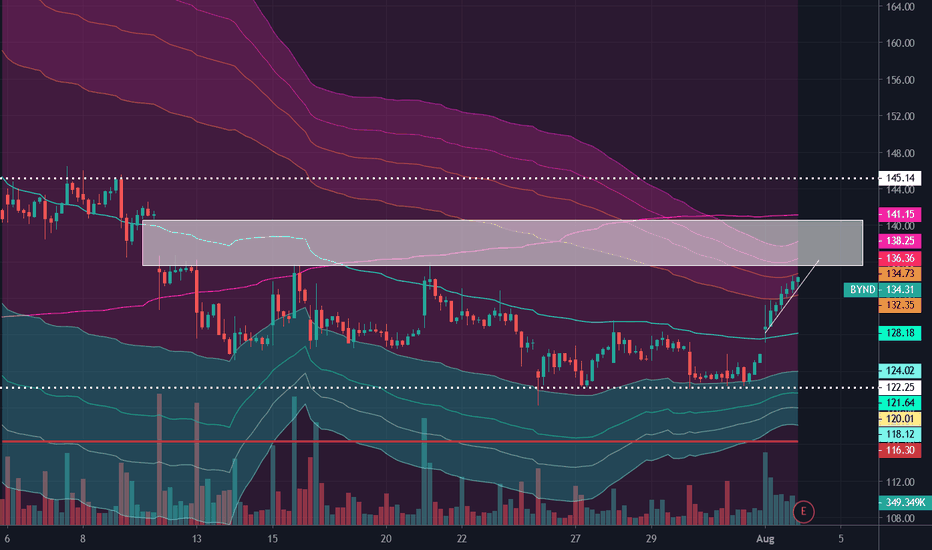 UPDATED: BYND (Potential) Gap Fill
