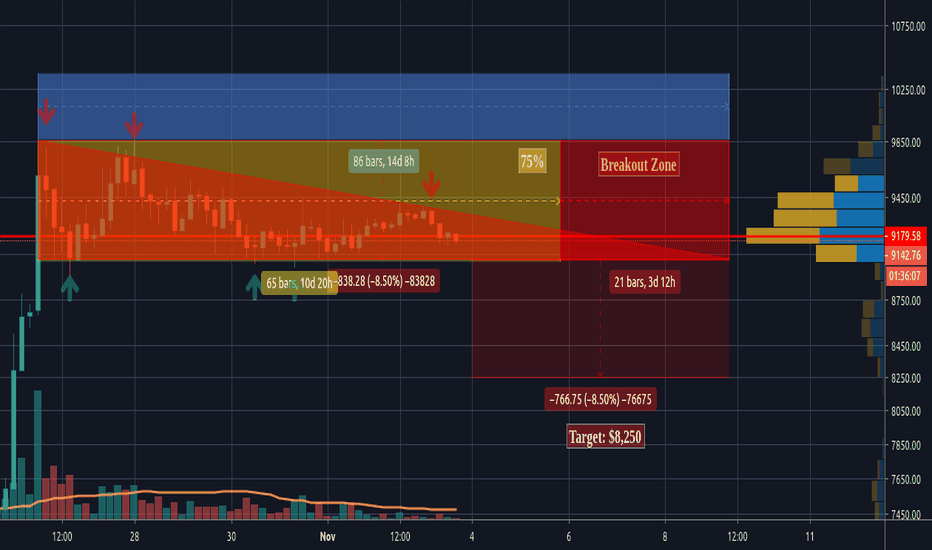 BTCUSD: Descending Triangle On 4hr Chart To Look Out For?