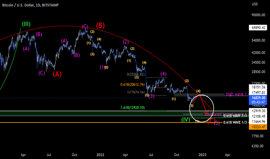 BTC in the final leg down?