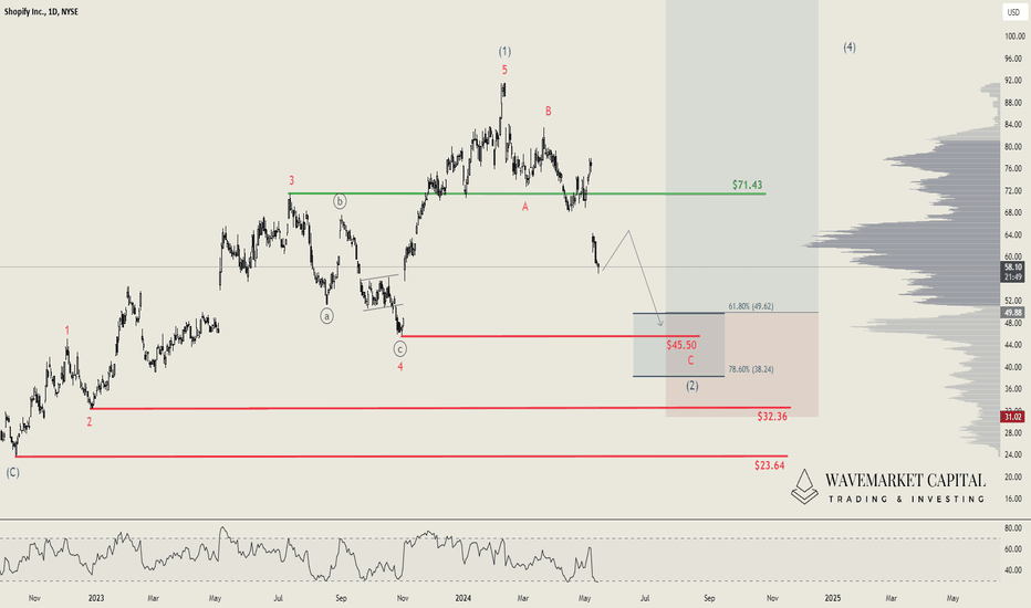 Shopify (SHOP): Preparing for a Long-Term Entry at $49.62