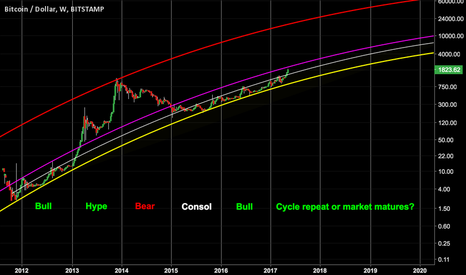 Bitcoin Long Term Trend Analysis.. A near term clue?