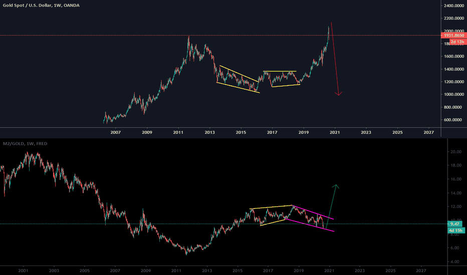 GOLD VS MONEY SUPPLY