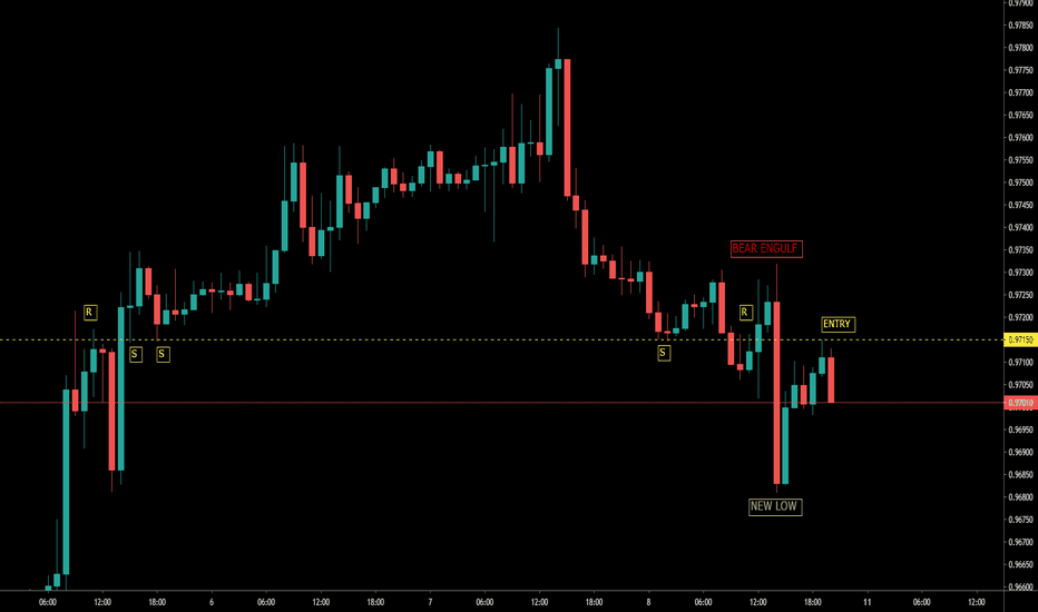BE + SSR [SIGNIFICANT SUPPORT & RESISTANCE] AS ENTRY POINT