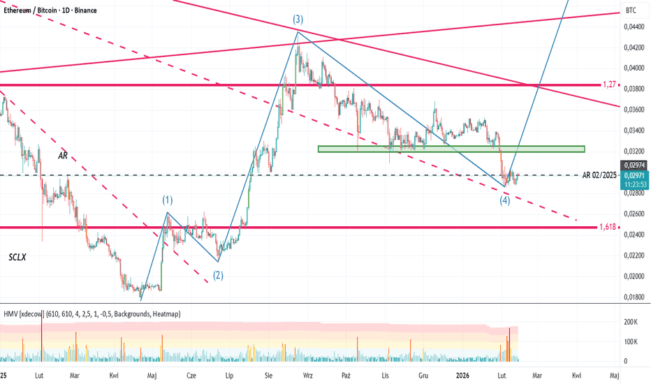 ETHBTC - Korelacja ETH do BTC