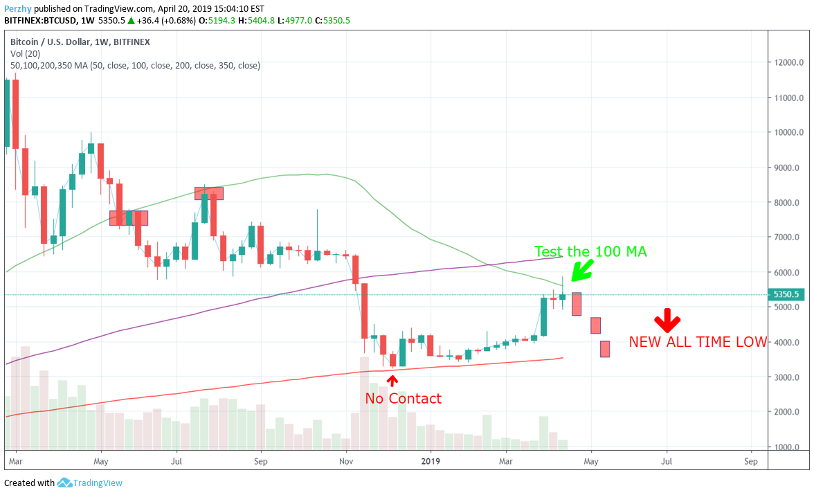 BITFINEX:BTCUSD Idea Chart Image by themarketdog