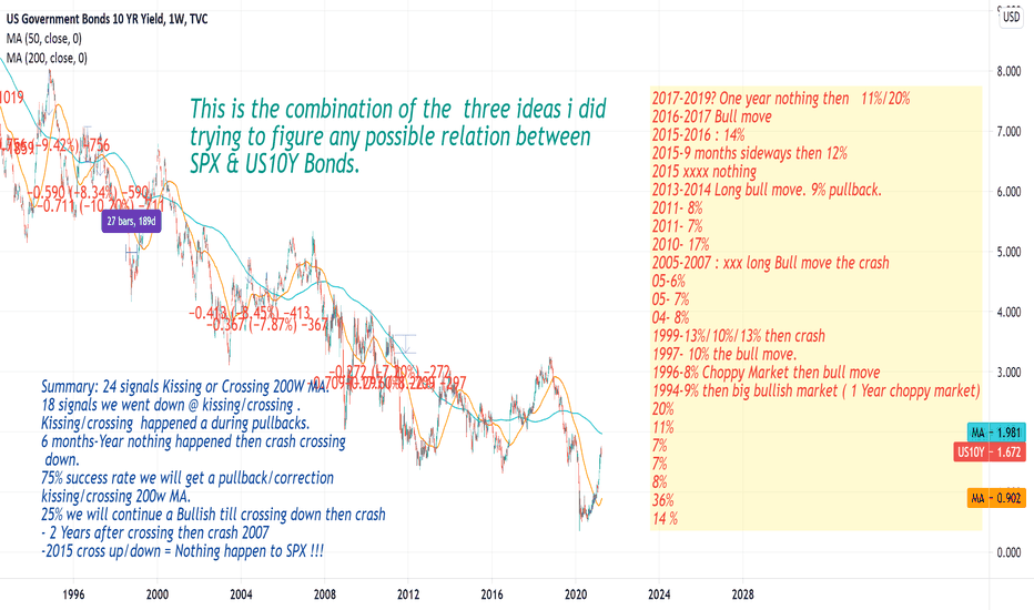 Updating the US10Y Bonds.