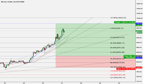 BTCUSD*Update*