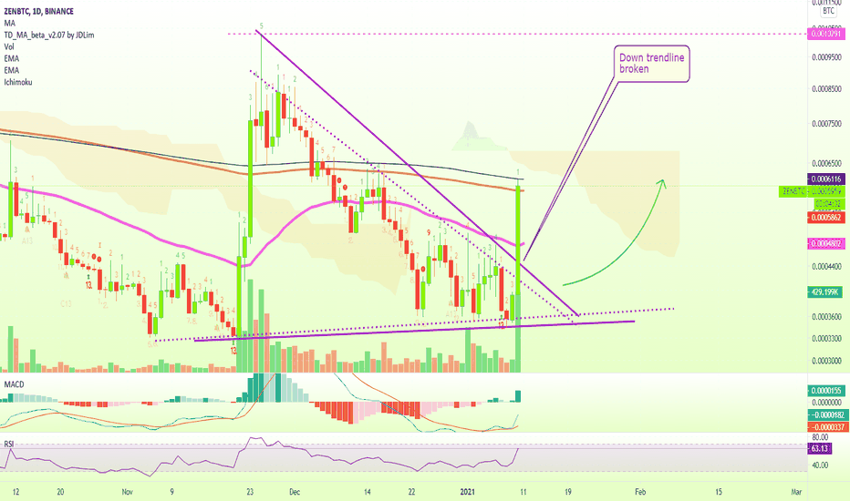 Horizen (ZEN) Strong Breakout, Down Trendline Broken