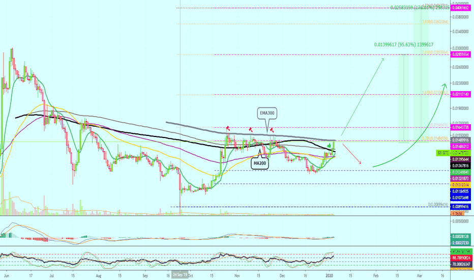 Bitcoin SV Reaches EMA300 | Can Grow 175% After Break