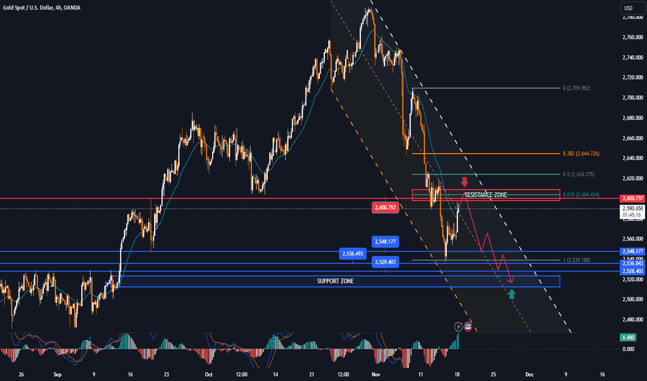 Cruel sell-off week, GOLD down more than 4%