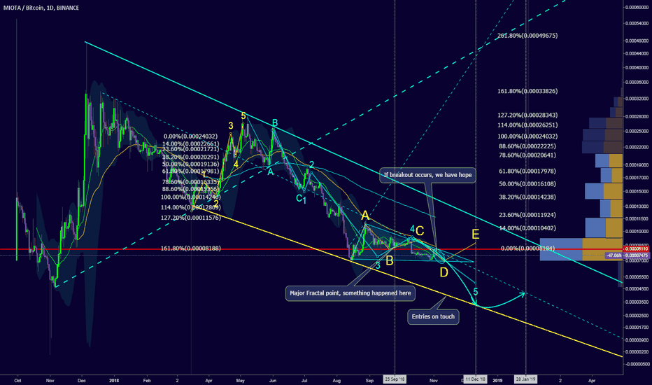 Still in descending channel, but we are close for great entries