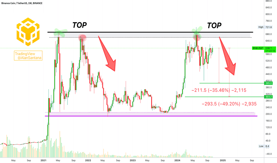 Binance Coin At Resistance, Medium-Risk 5X SHORT—246% Potential