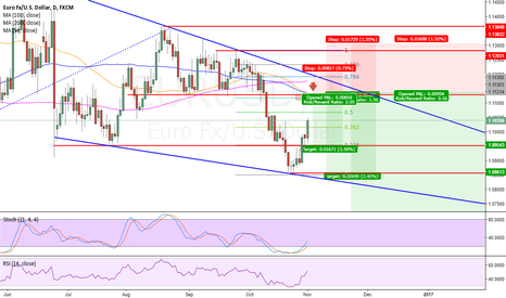 short EU @previous support and fib confluence