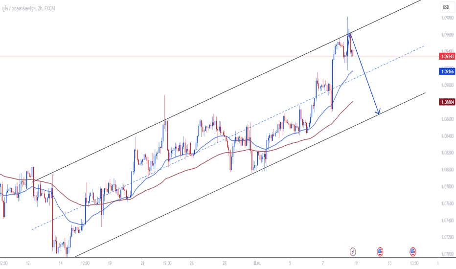 EURUSD