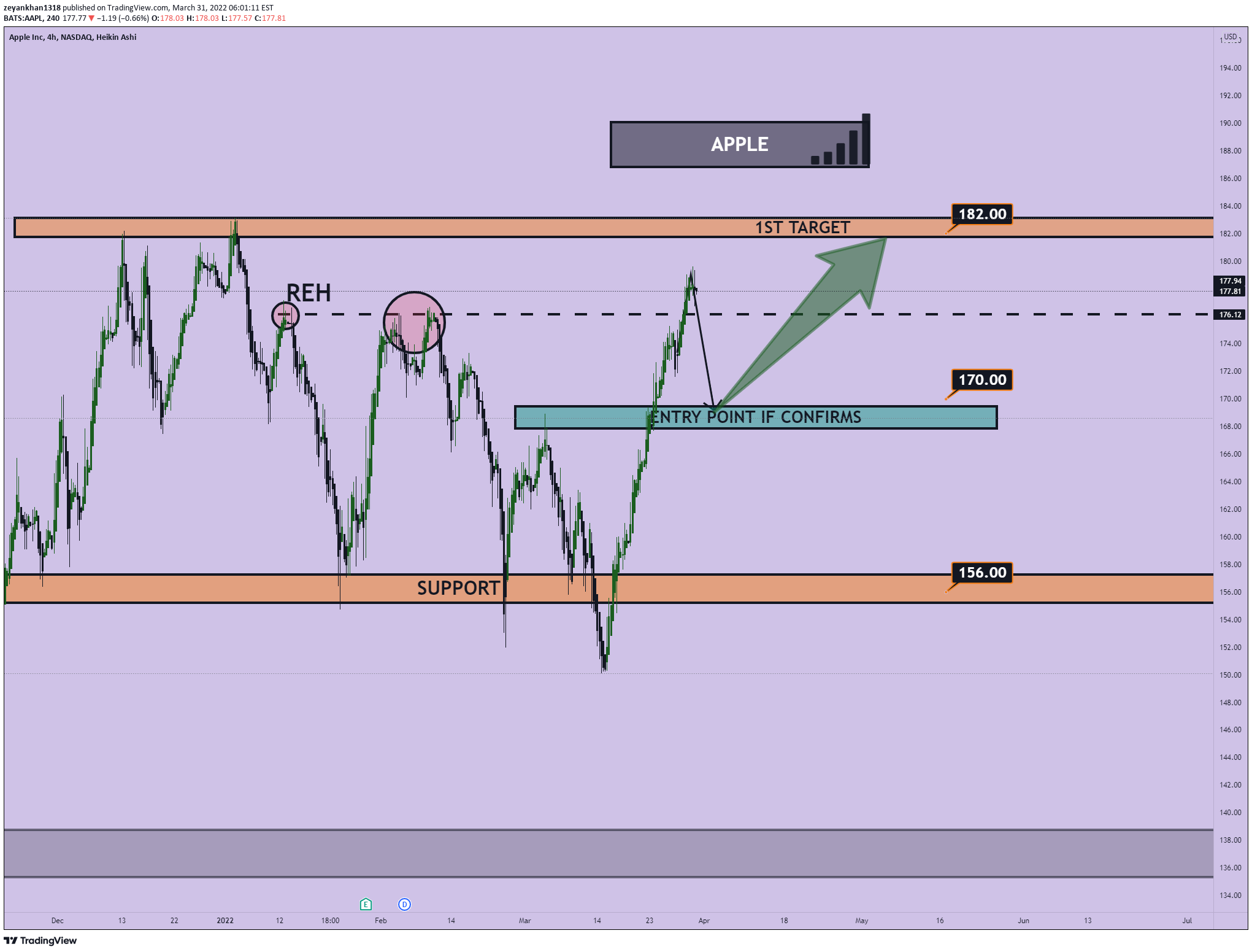NASDAQ:AAPL-Idee Chartbild von zeyankhan1318