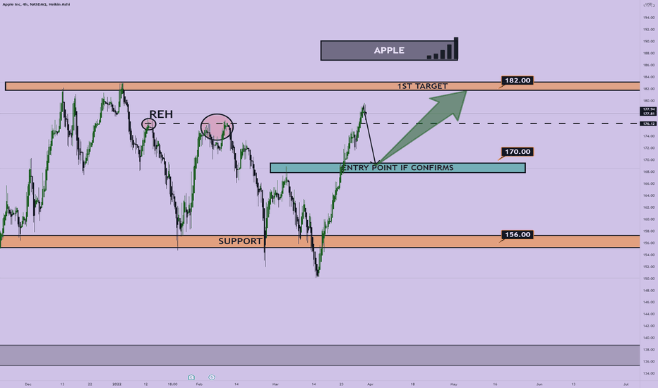 APPLE STOCK ANALYSIS MEDIUM TERM
