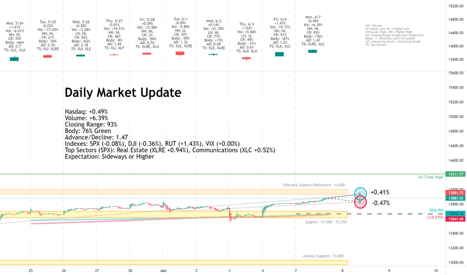 Daily Market Update for 6/7