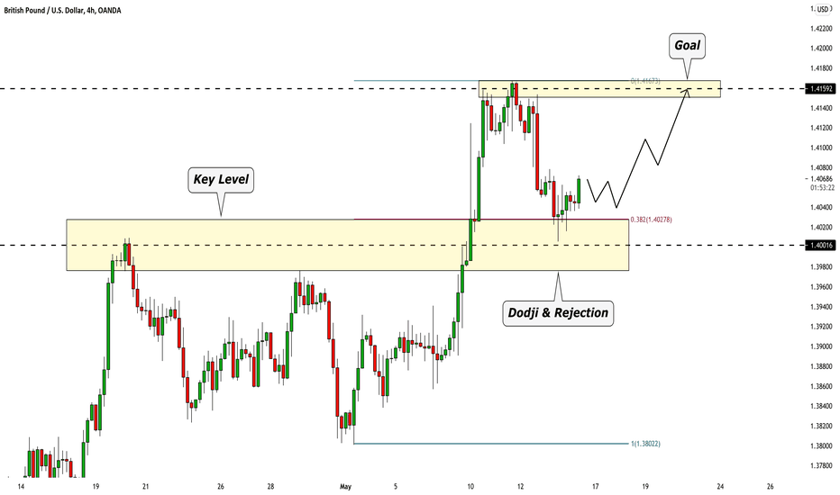 GBPUSD: Bullish Continuation From Key Level ðŽð§ðšðļ
