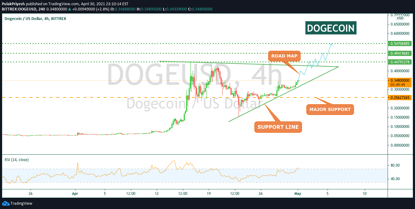 BITTREX:DOGEUSD Idea Chart Image by Professor_GS