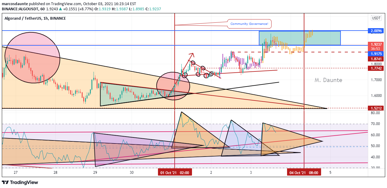 BINANCE:ALGOUSDT Imagen del gráfico de ideas de marcosdaunte